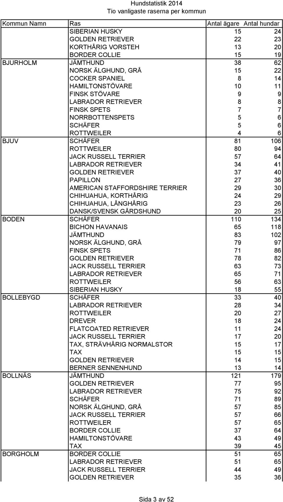 PAPILLON 27 36 AMERICAN STAFFORDSHIRE TERRIER 29 30 CHIHUAHUA, KORTHÅRIG 24 29 CHIHUAHUA, LÅNGHÅRIG 23 26 DANSK/SVENSK GÅRDSHUND 20 25 BODEN SCHÄFER 110 134 BICHON HAVANAIS 65 118 JÄMTHUND 83 102