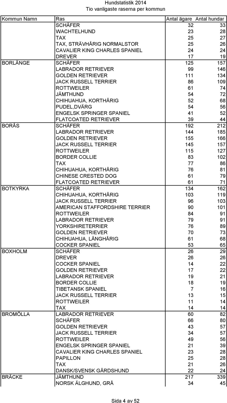 RETRIEVER 144 185 GOLDEN RETRIEVER 155 166 JACK RUSSELL TERRIER 145 157 ROTTWEILER 115 127 BORDER COLLIE 83 102 TAX 77 86 CHIHUAHUA, KORTHÅRIG 76 81 CHINESE CRESTED DOG 61 79 FLATCOATED RETRIEVER 61