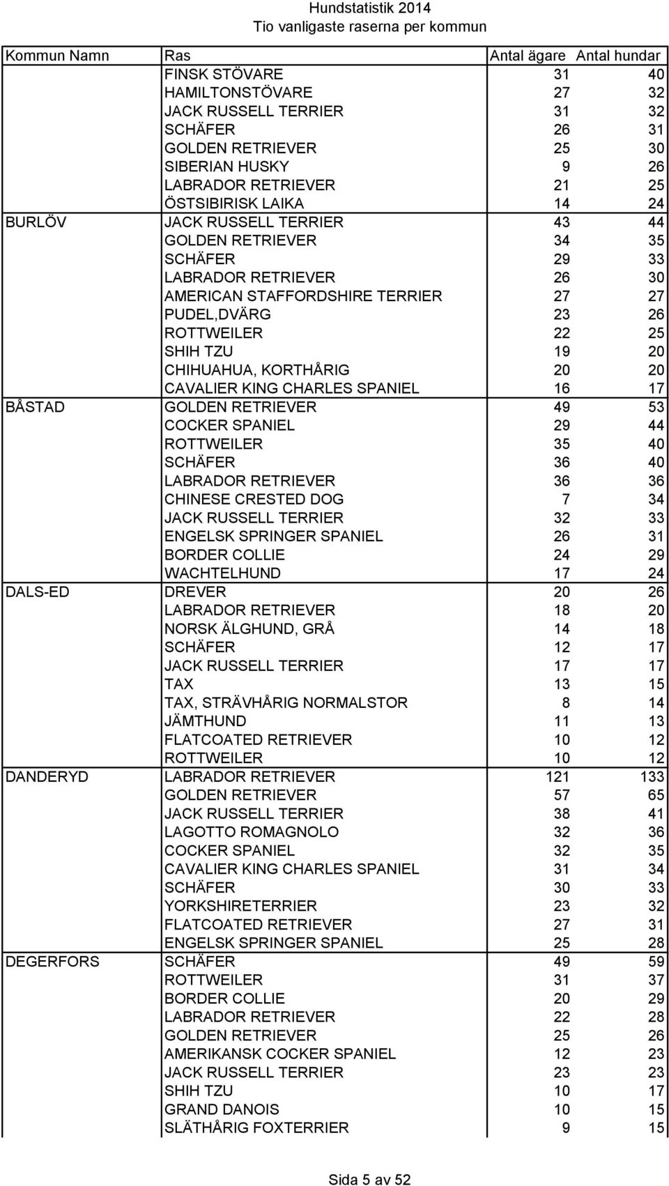 KING CHARLES SPANIEL 16 17 BÅSTAD GOLDEN RETRIEVER 49 53 COCKER SPANIEL 29 44 ROTTWEILER 35 40 SCHÄFER 36 40 LABRADOR RETRIEVER 36 36 CHINESE CRESTED DOG 7 34 JACK RUSSELL TERRIER 32 33 ENGELSK