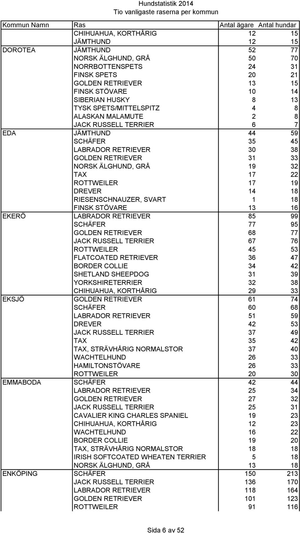 19 DREVER 14 18 RIESENSCHNAUZER, SVART 1 18 FINSK STÖVARE 13 16 EKERÖ LABRADOR RETRIEVER 85 99 SCHÄFER 77 95 GOLDEN RETRIEVER 68 77 JACK RUSSELL TERRIER 67 76 ROTTWEILER 45 53 FLATCOATED RETRIEVER 36