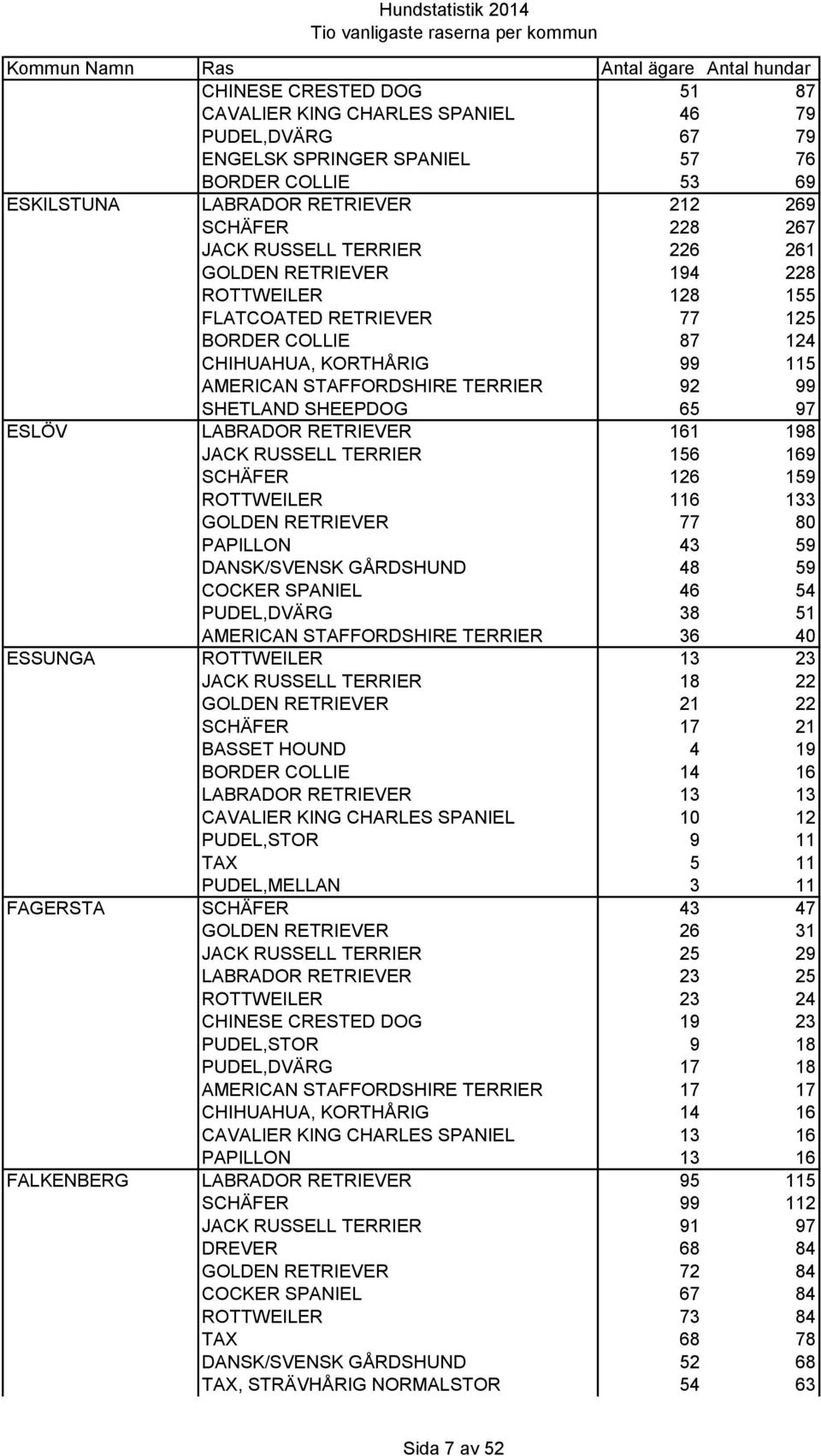 ESLÖV LABRADOR RETRIEVER 161 198 JACK RUSSELL TERRIER 156 169 SCHÄFER 126 159 ROTTWEILER 116 133 GOLDEN RETRIEVER 77 80 PAPILLON 43 59 DANSK/SVENSK GÅRDSHUND 48 59 COCKER SPANIEL 46 54 PUDEL,DVÄRG 38