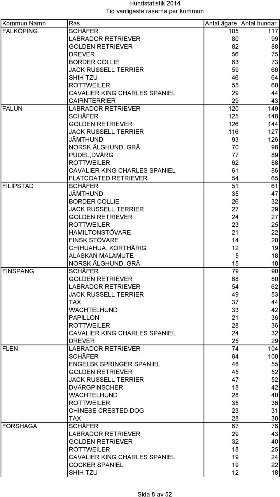 88 CAVALIER KING CHARLES SPANIEL 61 86 FLATCOATED RETRIEVER 54 65 FILIPSTAD SCHÄFER 51 61 JÄMTHUND 35 47 BORDER COLLIE 26 32 JACK RUSSELL TERRIER 27 29 GOLDEN RETRIEVER 24 27 ROTTWEILER 23 25