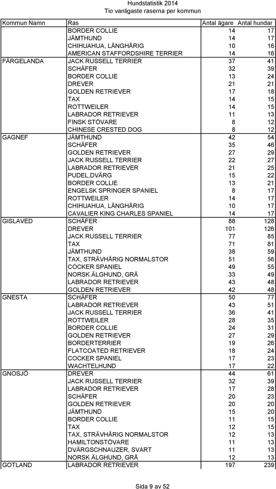 LABRADOR RETRIEVER 21 25 PUDEL,DVÄRG 15 22 BORDER COLLIE 13 21 ENGELSK SPRINGER SPANIEL 8 17 ROTTWEILER 14 17 CHIHUAHUA, LÅNGHÅRIG 10 17 CAVALIER KING CHARLES SPANIEL 14 17 GISLAVED SCHÄFER 88 128