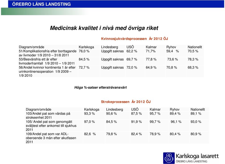 kontinenta 1 år efter urinkontinensoperation 1/9 2009 1/9 2010 72,7 % Uppgift saknas 72,0 % 64,9 % 70,8 % 68,3 % Höga %-satser eftersträvansvärt Strokeprocessen År 2012 ÖJ Diagram/område Karlskoga