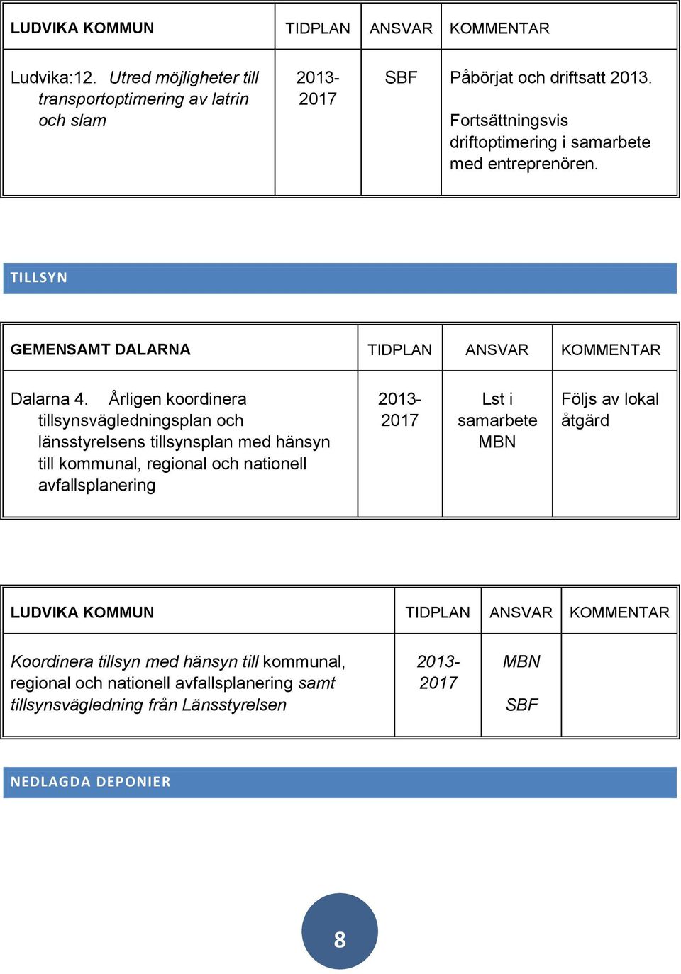 Årligen koordinera tillsynsvägledningsplan och länsstyrelsens tillsynsplan med hänsyn till kommunal, regional och nationell avfallsplanering 2013-