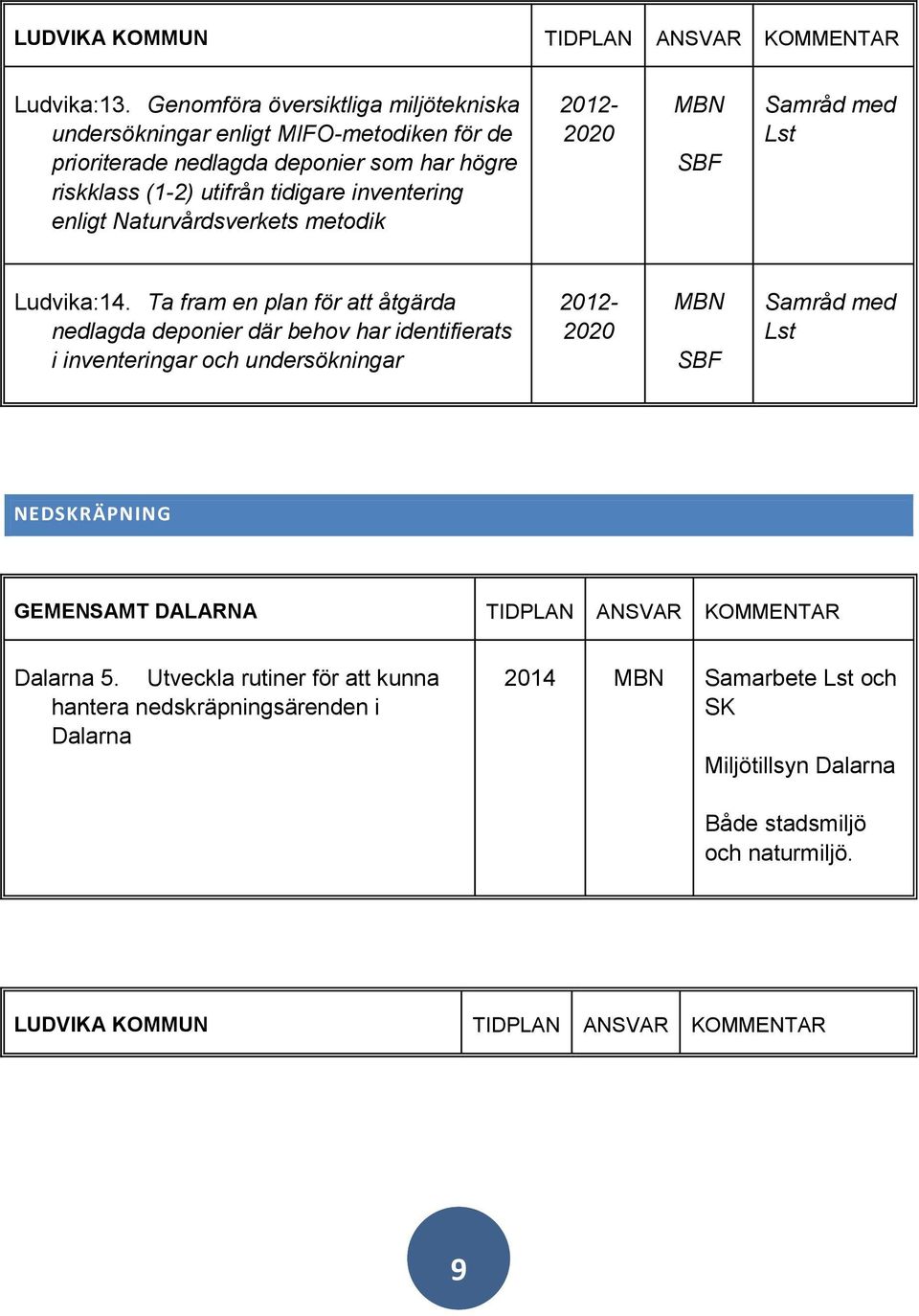 tidigare inventering enligt Naturvårdsverkets metodik 2012-2020 MBN SBF Samråd med Lst Ludvika:14.