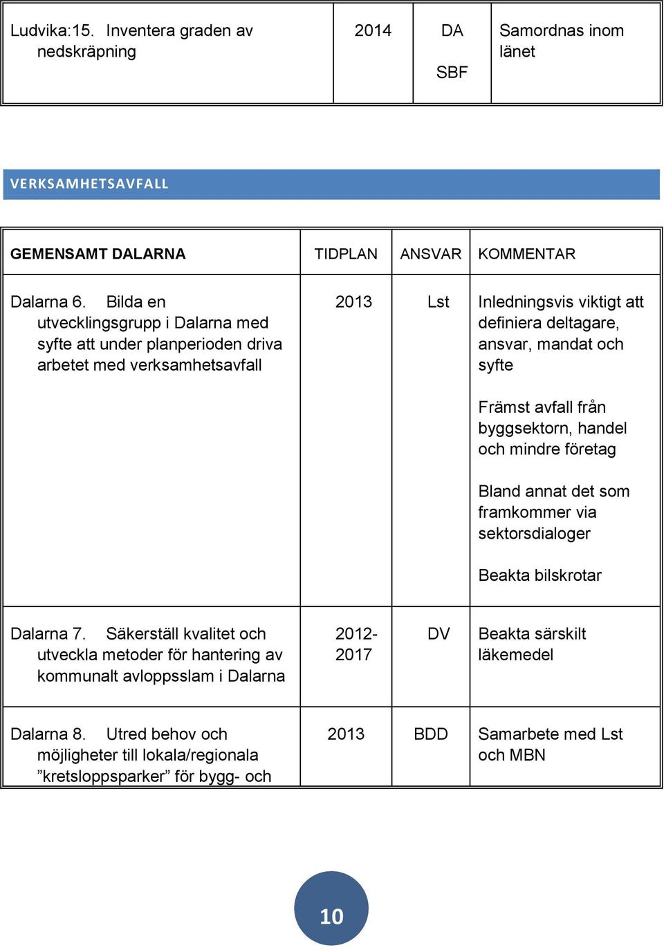 syfte Främst avfall från byggsektorn, handel och mindre företag Bland annat det som framkommer via sektorsdialoger Beakta bilskrotar Dalarna 7.