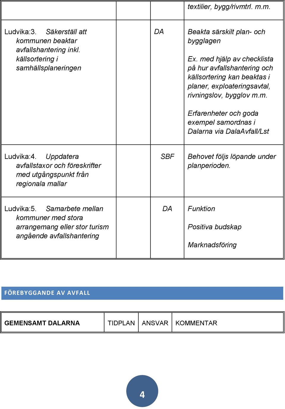 Uppdatera avfallstaxor och föreskrifter med utgångspunkt från regionala mallar SBF Behovet följs löpande under planperioden. Ludvika:5.