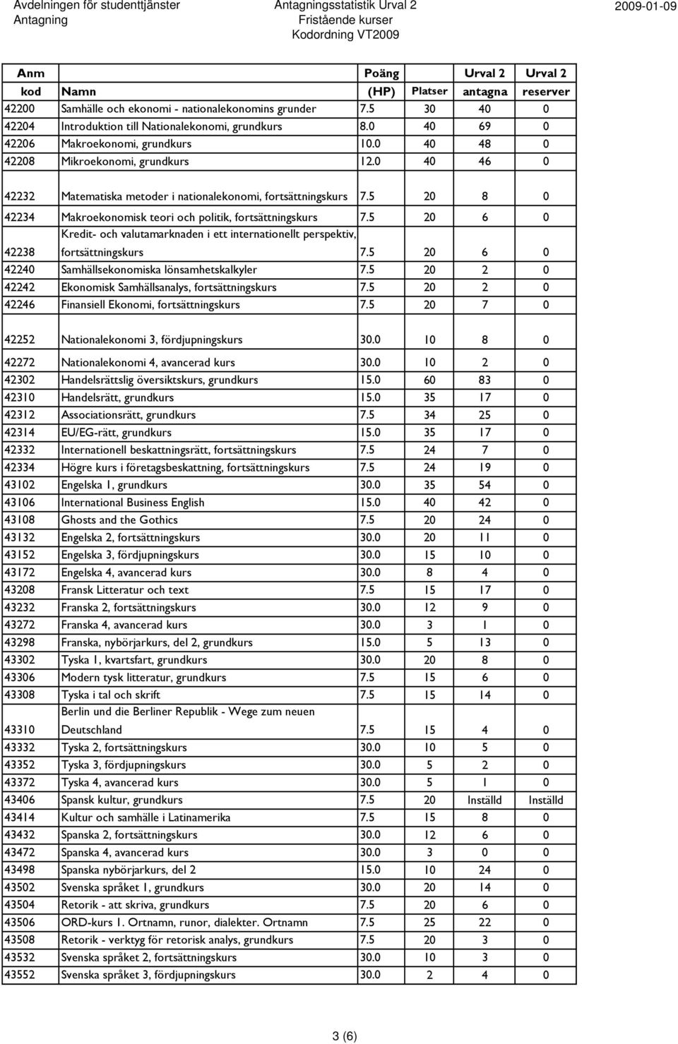 5 20 6 0 42238 Kredit- och valutamarknaden i ett internationellt perspektiv, fortsättningskurs 7.5 20 6 0 42240 Samhällsekonomiska lönsamhetskalkyler 7.