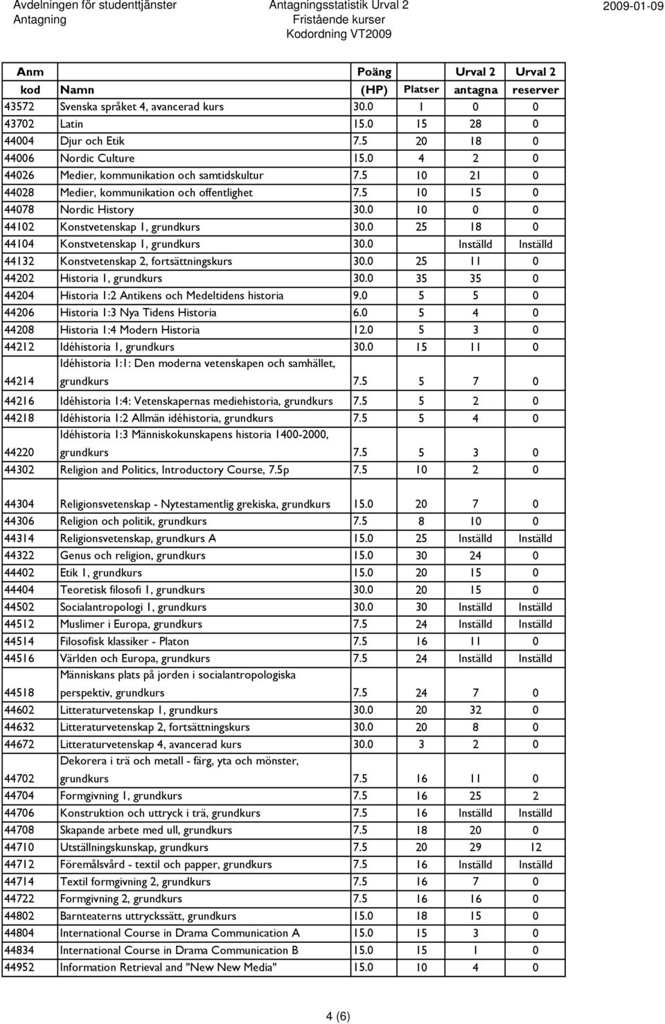 0 25 18 0 44104 Konstvetenskap 1, grundkurs 30.0 Inställd Inställd 44132 Konstvetenskap 2, fortsättningskurs 30.0 25 11 0 44202 Historia 1, grundkurs 30.