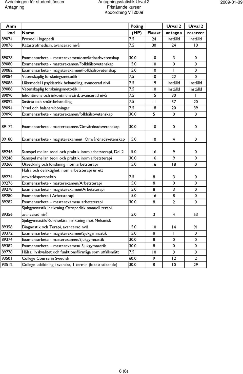 5 10 22 0 89086 Läkemedel i psykiatrisk behandling, avancerad nivå 7.5 19 Inställd Inställd 89088 Vetenskaplig forskningsmetodik II 7.