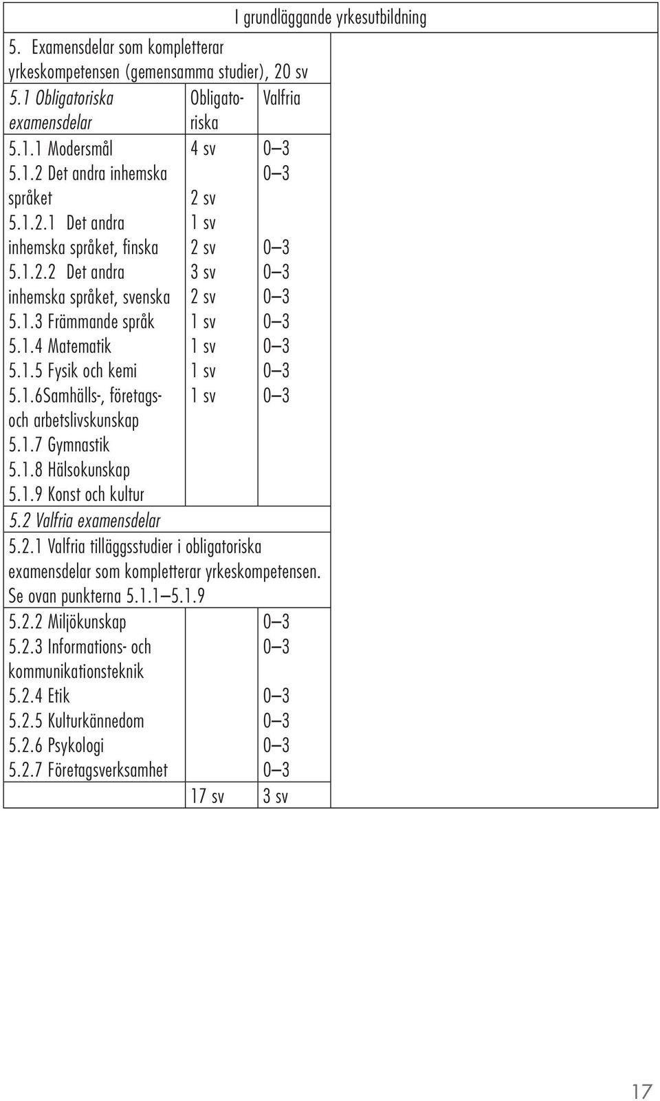 1.7 Gymnastik 5.1.8 Hälsokunskap 5.1.9 Konst och kultur 5.2 Valfria examensdelar 5.2.1 Valfria tilläggsstudier i obligatoriska examensdelar som kompletterar yrkeskompetensen. Se ovan punkterna 5.1.1 5.