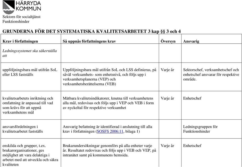 kvalitetsarbetets inriktning och omfattning är anpassad till vad som krävs för att uppnå verksamhetens mål Mätbara kvalitetsindikatorer, knutna till verksamhetens alla mål, redovisas och följs upp i