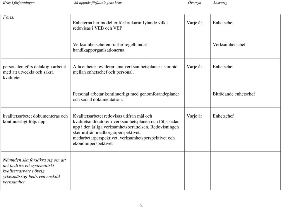 Personal arbetar kontinuerligt med genomförandeplaner och social dokumentation.