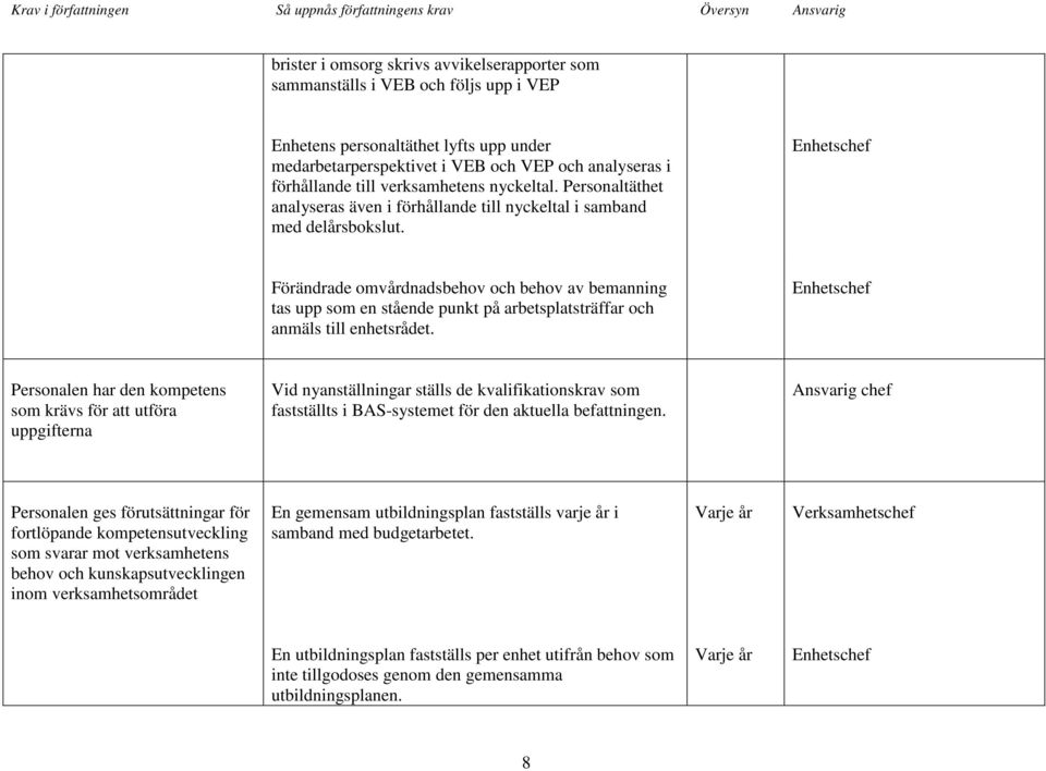 Förändrade omvårdnadsbehov och behov av bemanning tas upp som en stående punkt på arbetsplatsträffar och anmäls till enhetsrådet.