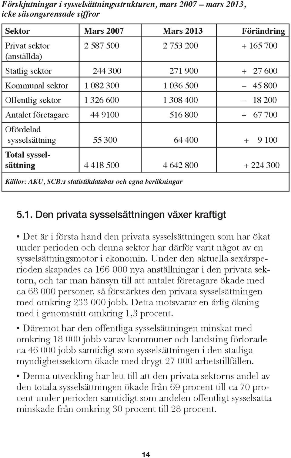 Under den aktuella sexårsperioden skapades ca 166 000 nya anställningar i den privata sektorn, och tar man hänsyn till att antalet företagare ökade med ca 68 000 personer, så förstärktes den privata