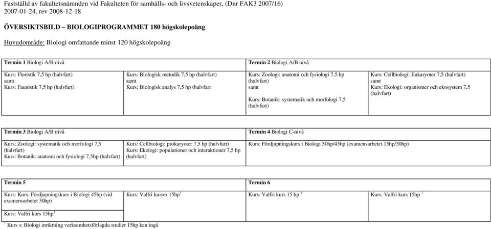 (halvfart Kurs: Zoologi: anatomi och fysiologi 7,5 hp Kurs: Botanik: systematik och morfologi 7,5 Kurs: Cellbiologi: Eukaryoter 7,5 Kurs: Ekologi: organismer och ekosystem 7,5 Termin 3 Biologi A/B