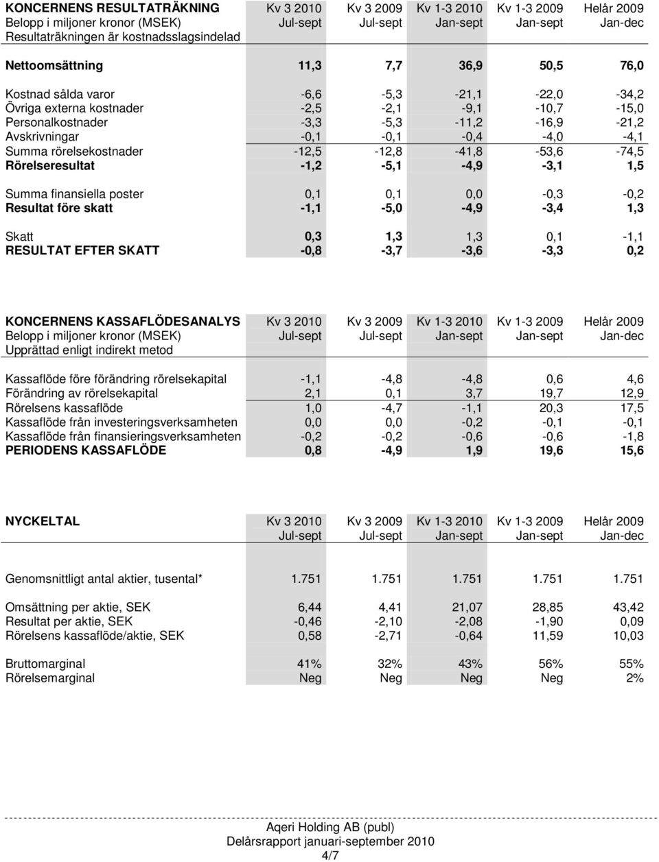 Summa finansiella poster 0,1 0,1 0,0-0,3-0,2 Resultat före skatt -1,1-5,0-4,9-3,4 1,3 Skatt 0,3 1,3 1,3 0,1-1,1 RESULTAT EFTER SKATT -0,8-3,7-3,6-3,3 0,2 KONCERNENS KASSAFLÖDESANALYS Upprättad enligt