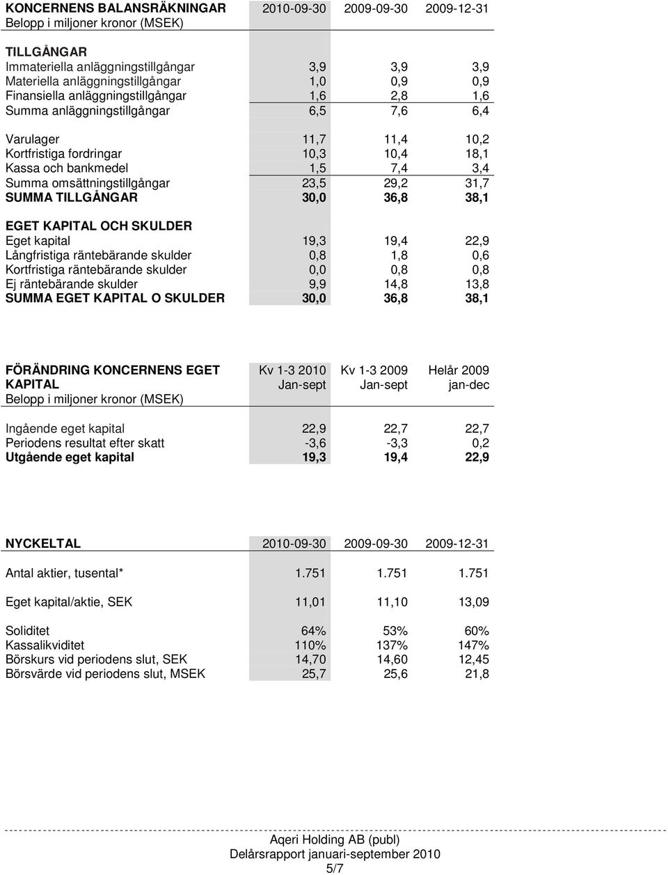 TILLGÅNGAR 30,0 36,8 38,1 EGET KAPITAL OCH SKULDER Eget kapital Långfristiga räntebärande skulder 19,3 0,8 19,4 1,8 22,9 0,6 Kortfristiga räntebärande skulder 0,0 0,8 0,8 Ej räntebärande skulder 9,9