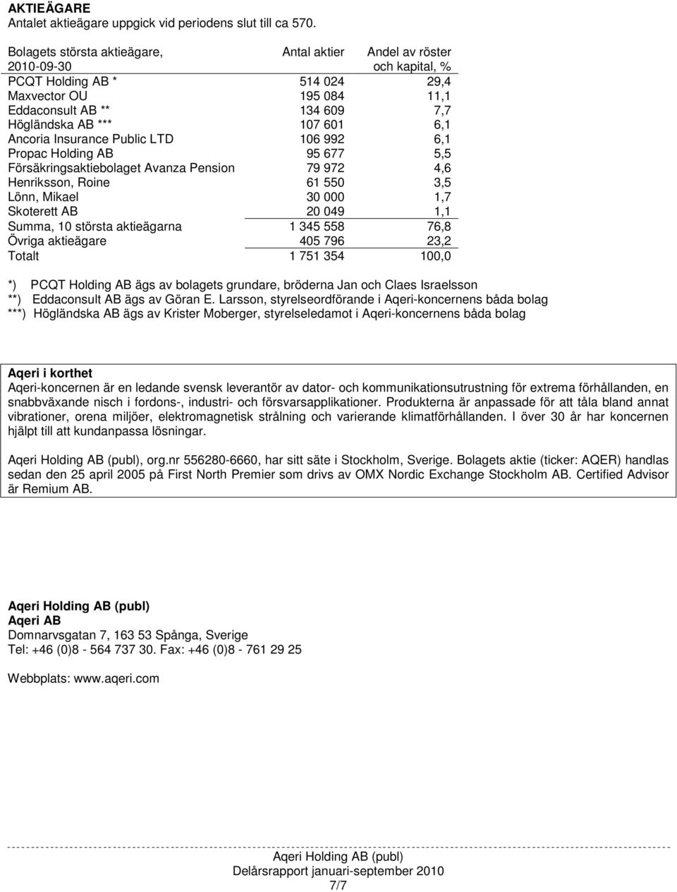 6,1 Ancoria Insurance Public LTD 106 992 6,1 Propac Holding AB 95 677 5,5 Försäkringsaktiebolaget Avanza Pension 79 972 4,6 Henriksson, Roine 61 550 3,5 Lönn, Mikael 30 000 1,7 Skoterett AB 20 049