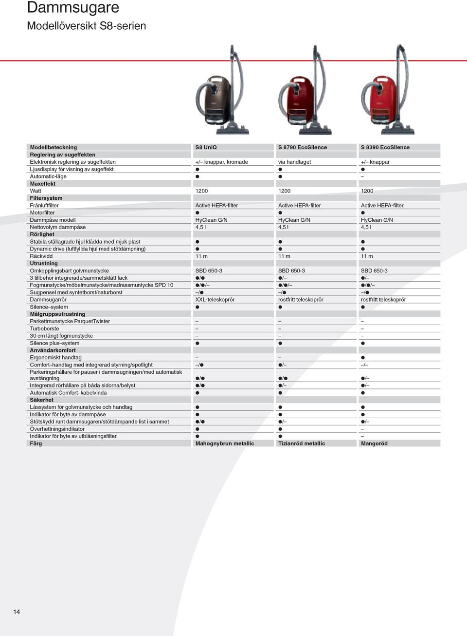 modell HyClean G/N HyClean G/N HyClean G/N Nettovolym dammpåse 4,5 l 4,5 l 4,5 l Rörlighet Stabila stållagrade hjul klädda med mjuk plast Dynamic drive (luftfyllda hjul med stötdämpning) Räckvidd 11