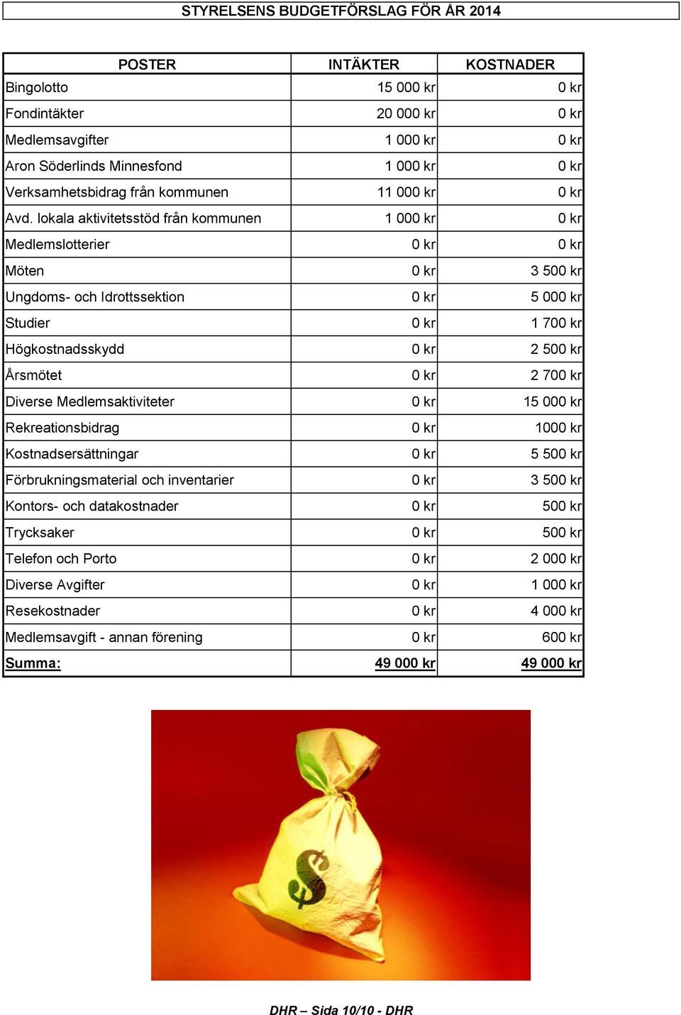 lokala aktivitetsstöd från kommunen 1 000 kr 0 kr Medlemslotterier 0 kr 0 kr Möten 0 kr 3 500 kr Ungdoms- och Idrottssektion 0 kr 5 000 kr Studier 0 kr 1 700 kr Högkostnadsskydd 0 kr 2 500 kr