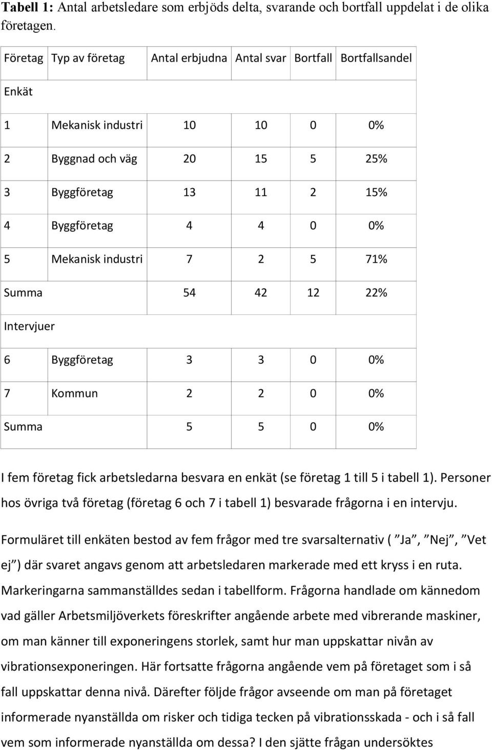 industri 7 2 5 71% Summa 54 42 12 22% Intervjuer 6 Byggföretag 3 3 0 0% 7 Kommun 2 2 0 0% Summa 5 5 0 0% I fem företag fick arbetsledarna besvara en enkät (se företag 1 till 5 i tabell 1).