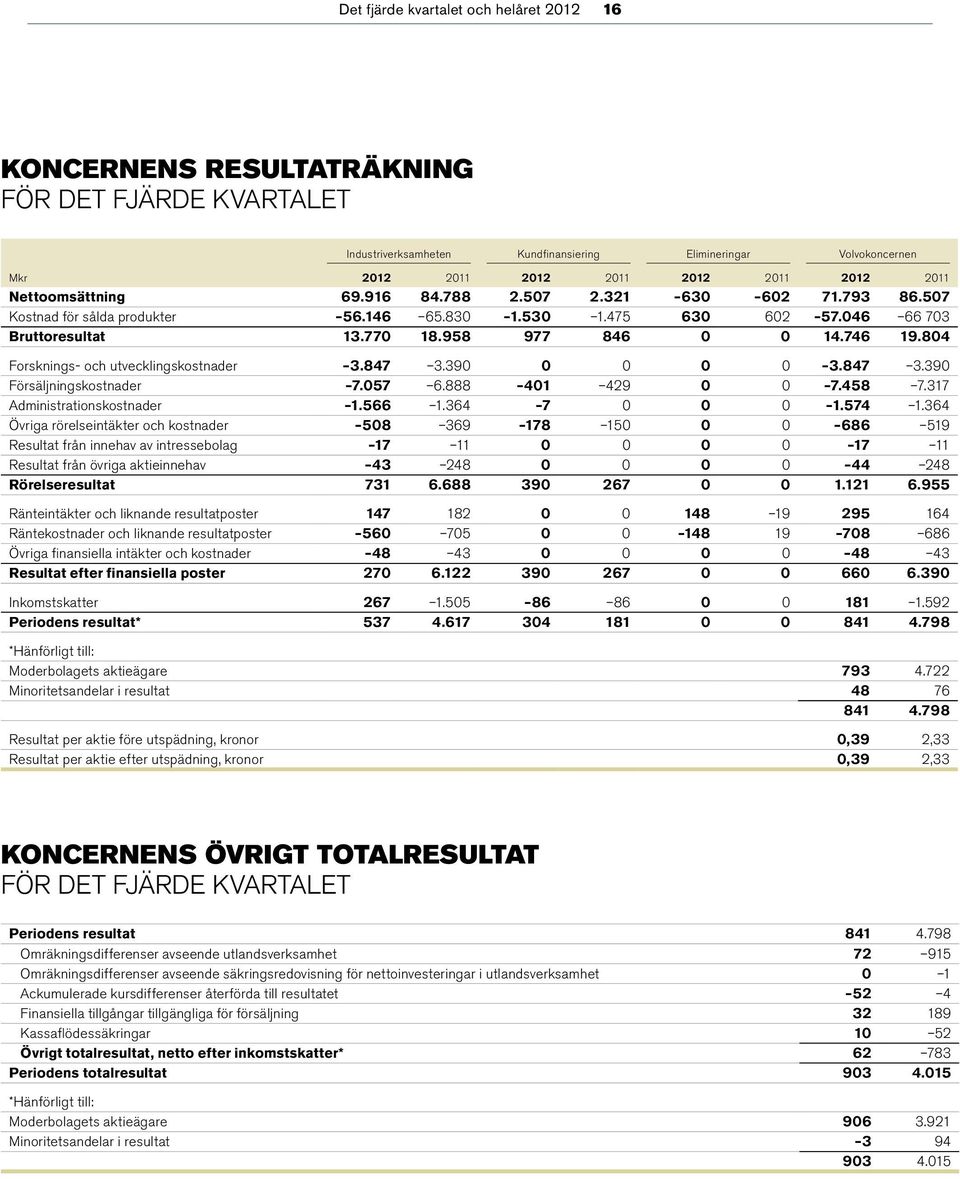 804 Forsknings- och utvecklingskostnader 3.847 3.390 0 0 0 0 3.847 3.390 Försäljningskostnader 7.057 6.888 401 429 0 0 7.458 7.317 Administrationskostnader 1.566 1.364 7 0 0 0 1.574 1.