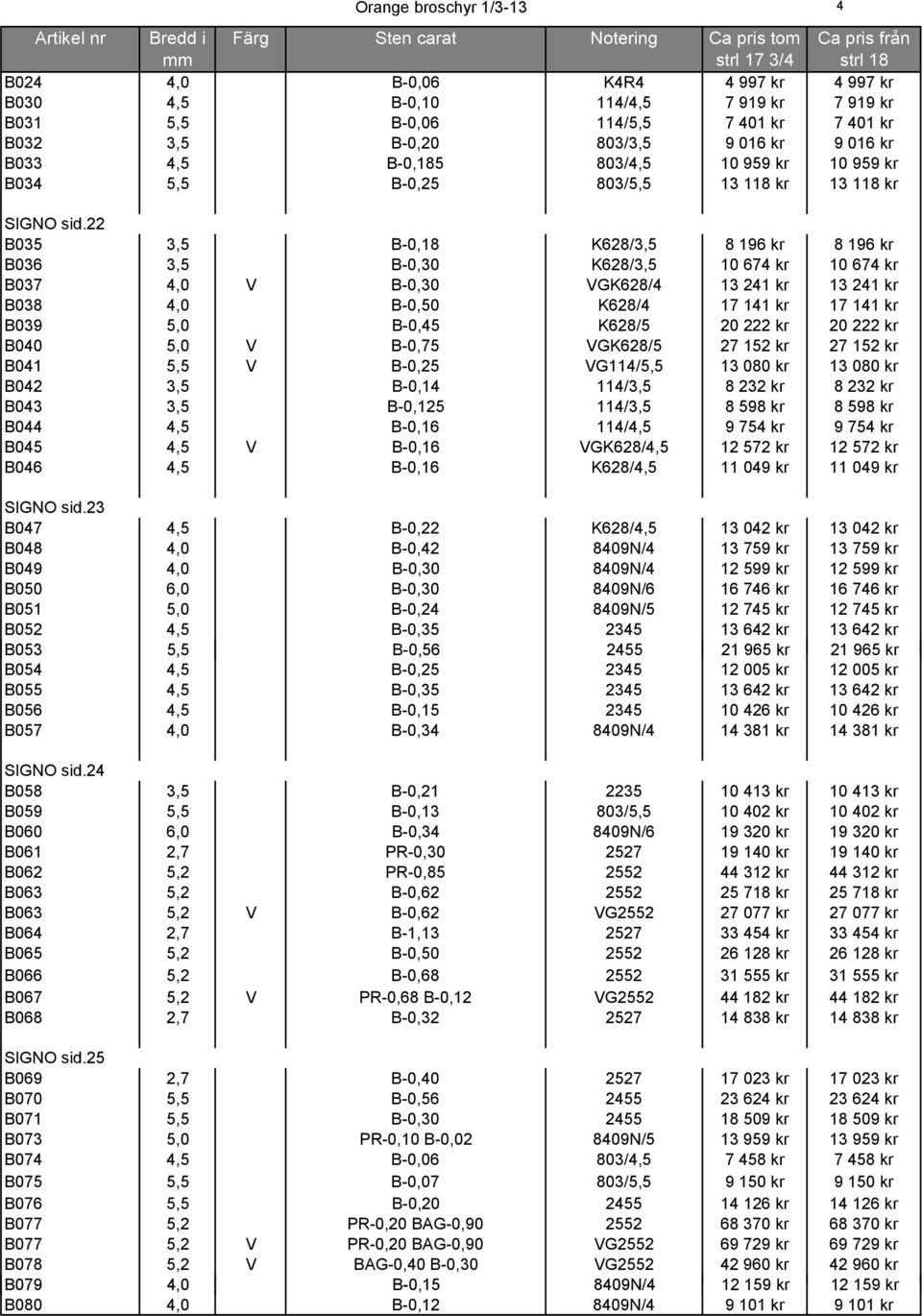 22 B035 3,5 B-0,18 K628/3,5 8 196 kr 8 196 kr B036 3,5 B-0,30 K628/3,5 10 674 kr 10 674 kr B037 4,0 V B-0,30 VGK628/4 13 241 kr 13 241 kr B038 4,0 B-0,50 K628/4 17 141 kr 17 141 kr B039 5,0 B-0,45