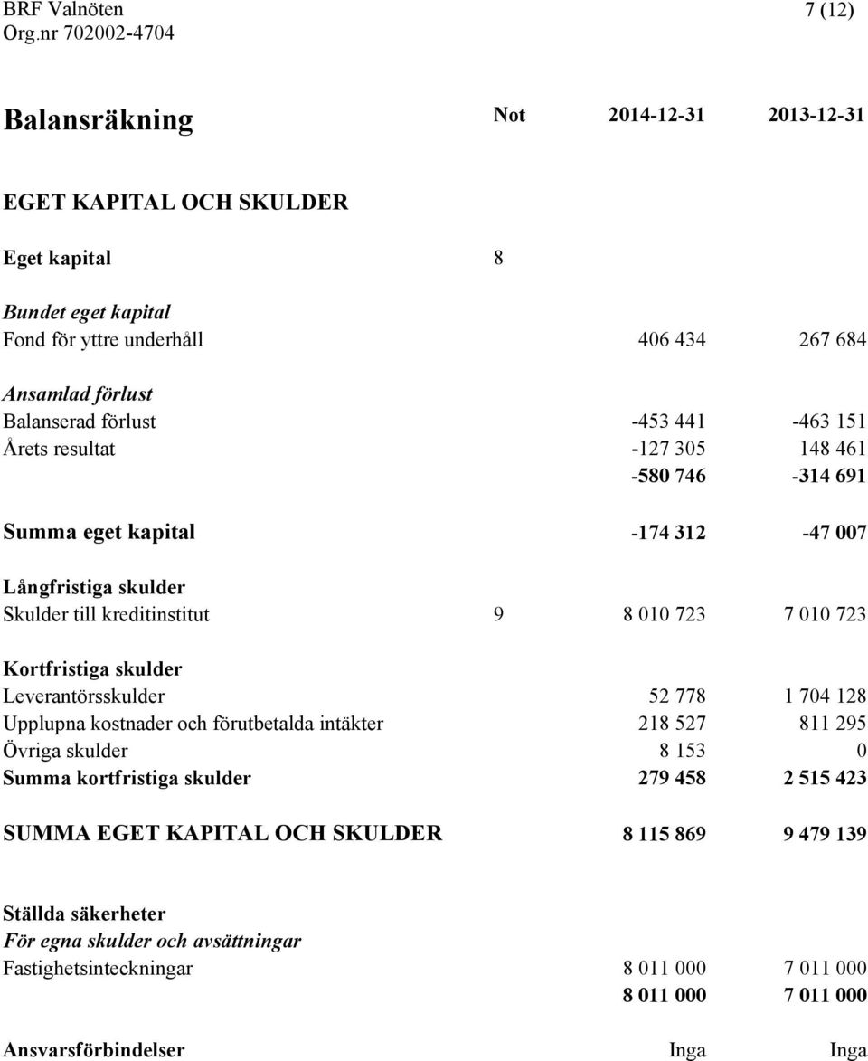 skulder Leverantörsskulder 52 778 1 704 128 Upplupna kostnader och förutbetalda intäkter 218 527 811 295 Övriga skulder 8 153 0 Summa kortfristiga skulder 279 458 2 515 423 SUMMA EGET