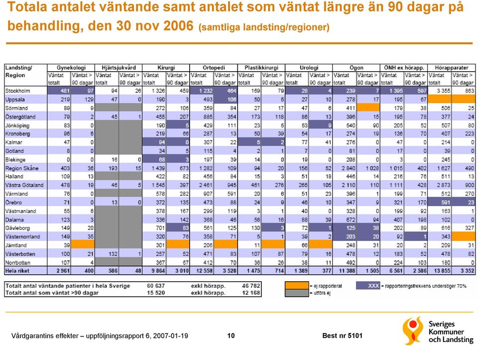 dagar på behandling, den 30 nov