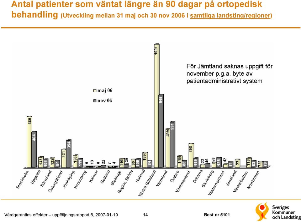 samtliga landsting/regioner) För Jämtland saknas uppgift för