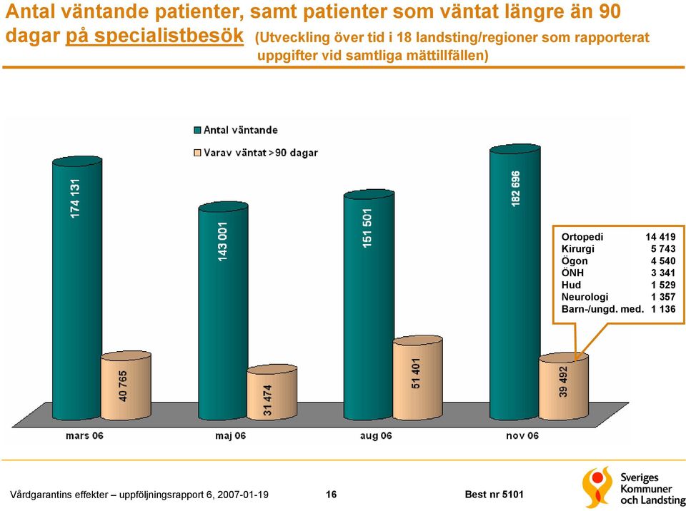 rapporterat uppgifter vid samtliga mättillfällen) Ortopedi 14 419 Kirurgi 5