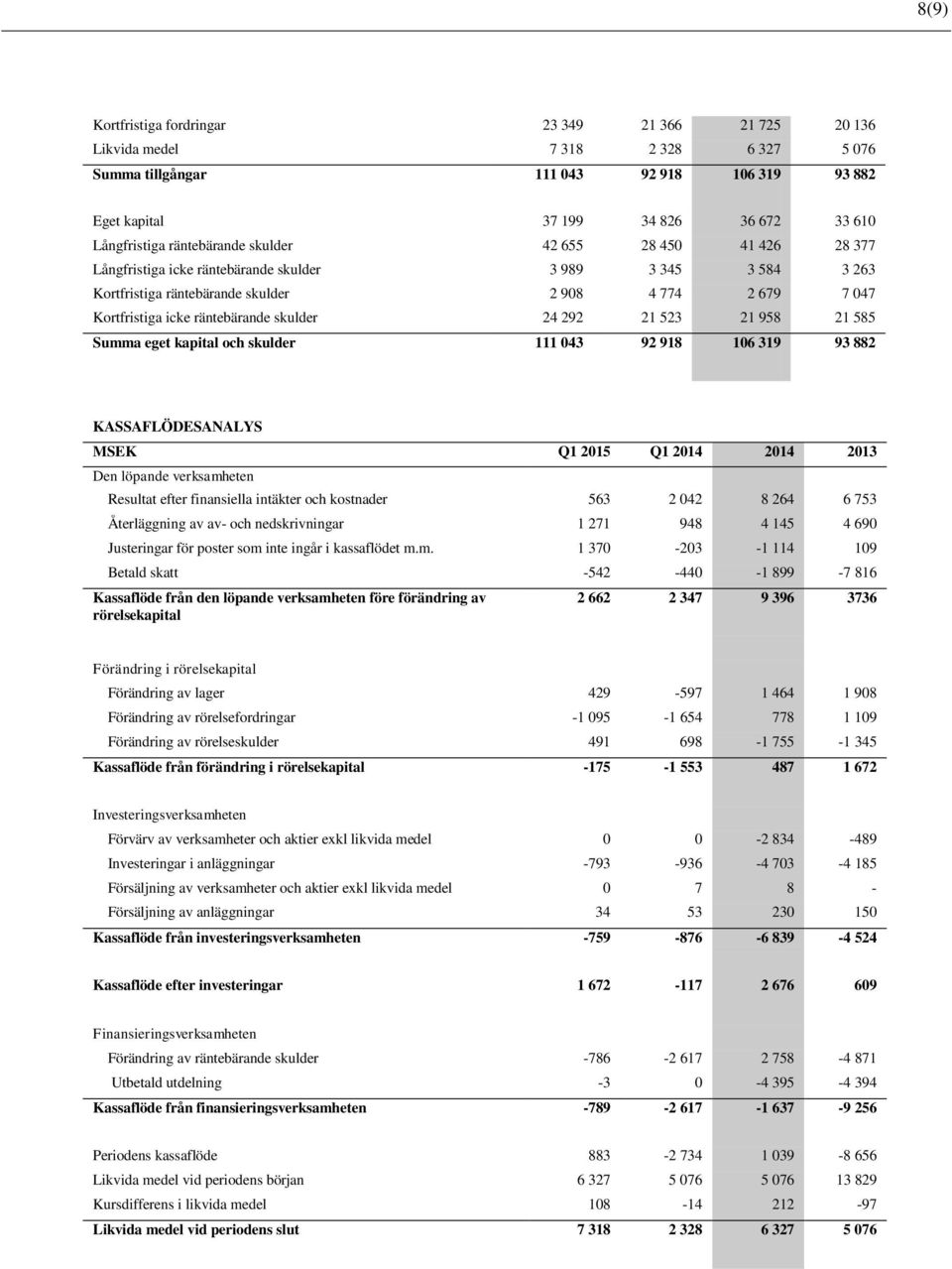 räntebärande skulder 24 292 21 523 21 958 21 585 Summa eget kapital och skulder 111 043 92 918 106 319 93 882 KASSAFLÖDESANALYS MSEK Q1 2015 Q1 2014 2014 2013 Den löpande verksamheten Resultat efter