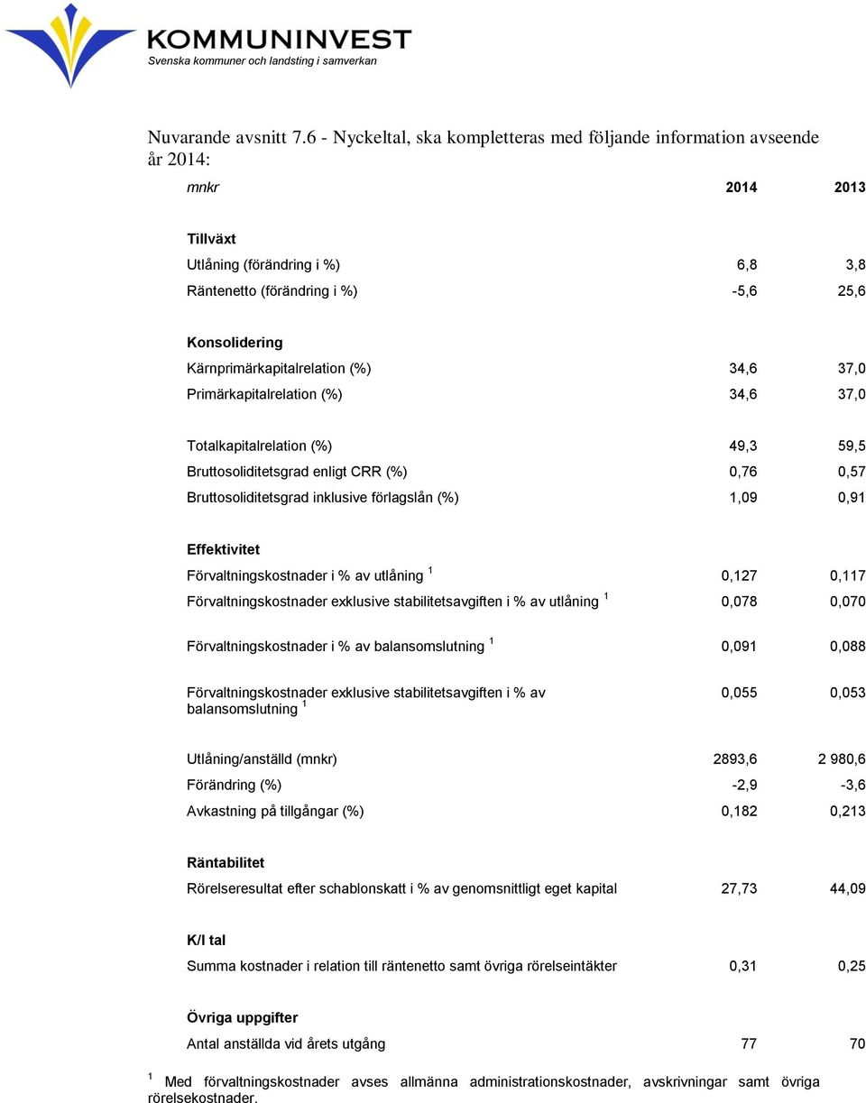 Kärnprimärkapitalrelation (%) 34,6 37,0 Primärkapitalrelation (%) 34,6 37,0 Totalkapitalrelation (%) 49,3 59,5 Bruttosoliditetsgrad enligt CRR (%) 0,76 0,57 Bruttosoliditetsgrad inklusive förlagslån