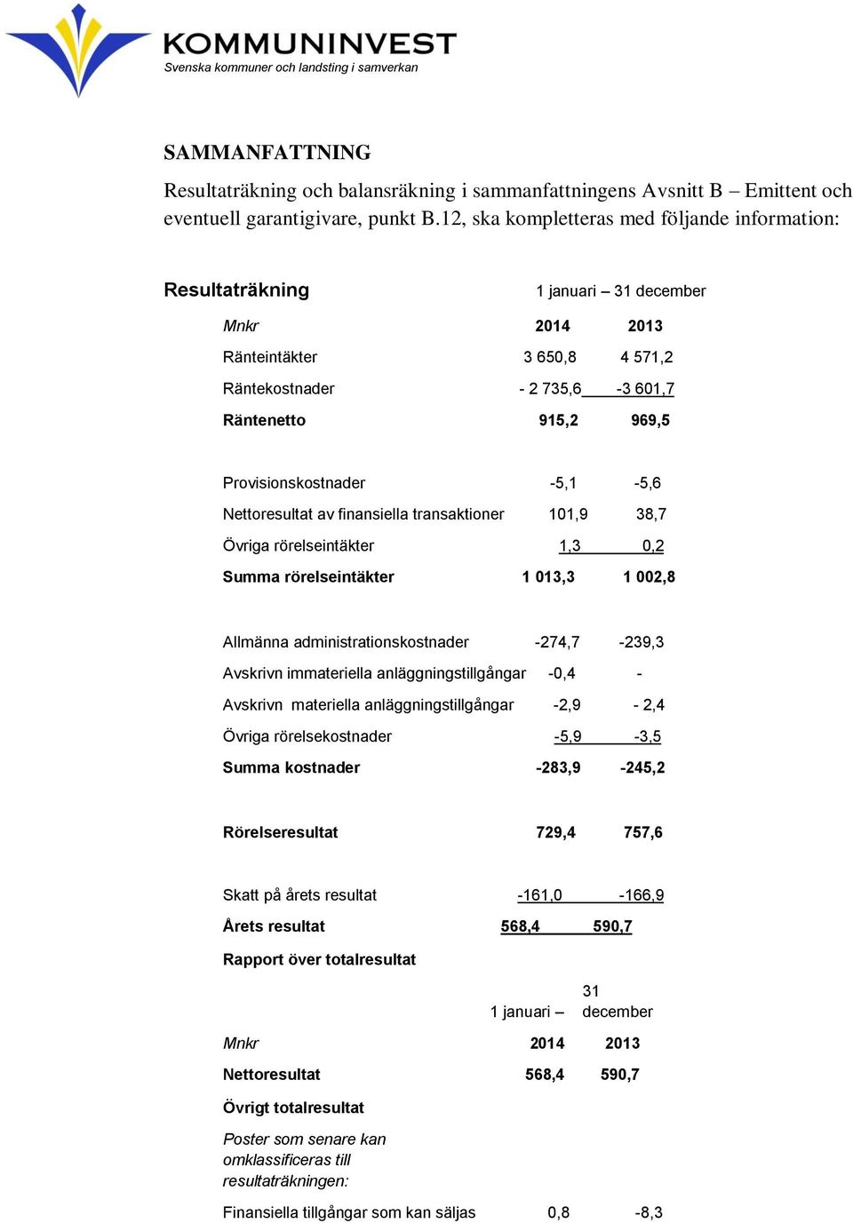 Provisionskostnader -5,1-5,6 Nettoresultat av finansiella transaktioner 101,9 38,7 Övriga rörelseintäkter 1,3 0,2 Summa rörelseintäkter 1 013,3 1 002,8 Allmänna administrationskostnader -274,7-239,3