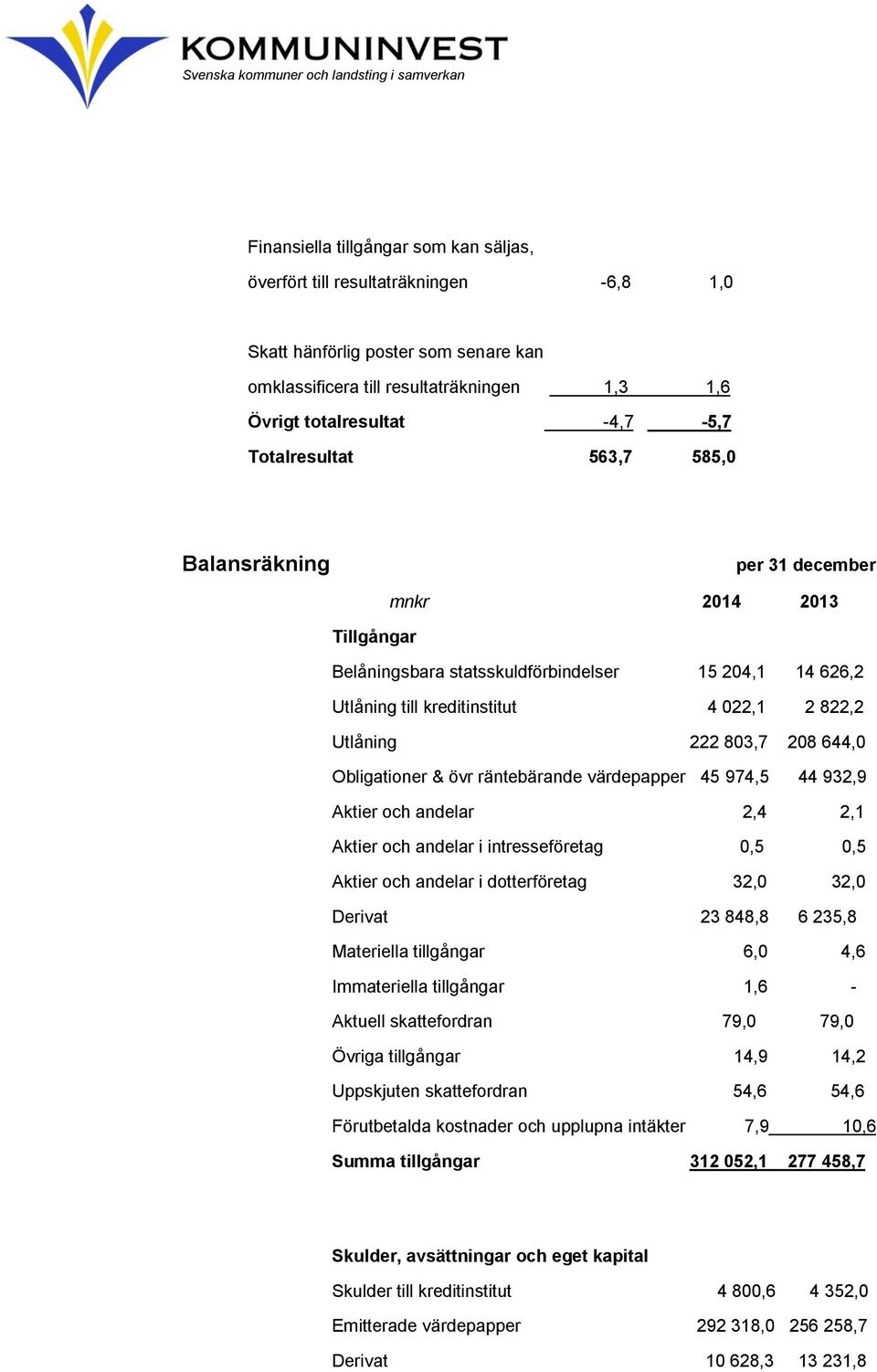 803,7 208 644,0 Obligationer & övr räntebärande värdepapper 45 974,5 44 932,9 Aktier och andelar 2,4 2,1 Aktier och andelar i intresseföretag 0,5 0,5 Aktier och andelar i dotterföretag 32,0 32,0