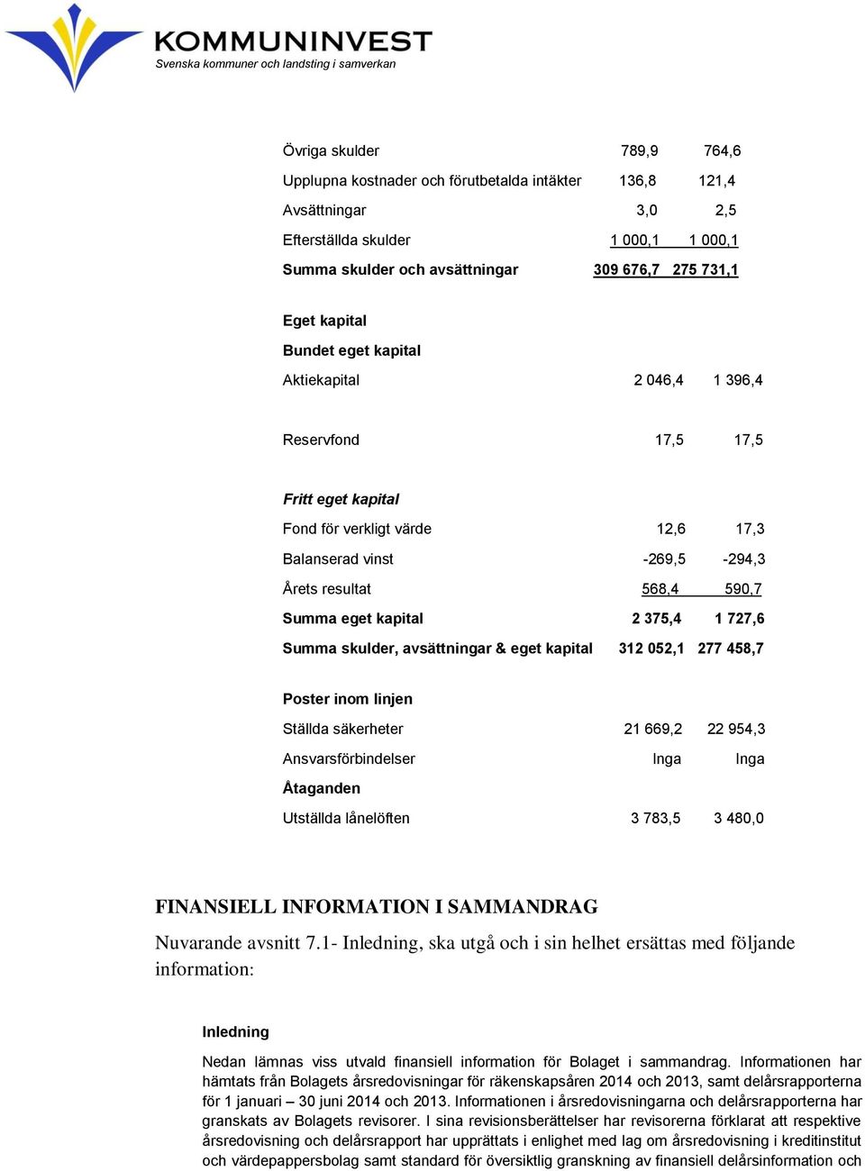 kapital 2 375,4 1 727,6 Summa skulder, avsättningar & eget kapital 312 052,1 277 458,7 Poster inom linjen Ställda säkerheter 21 669,2 22 954,3 Ansvarsförbindelser Inga Inga Åtaganden Utställda