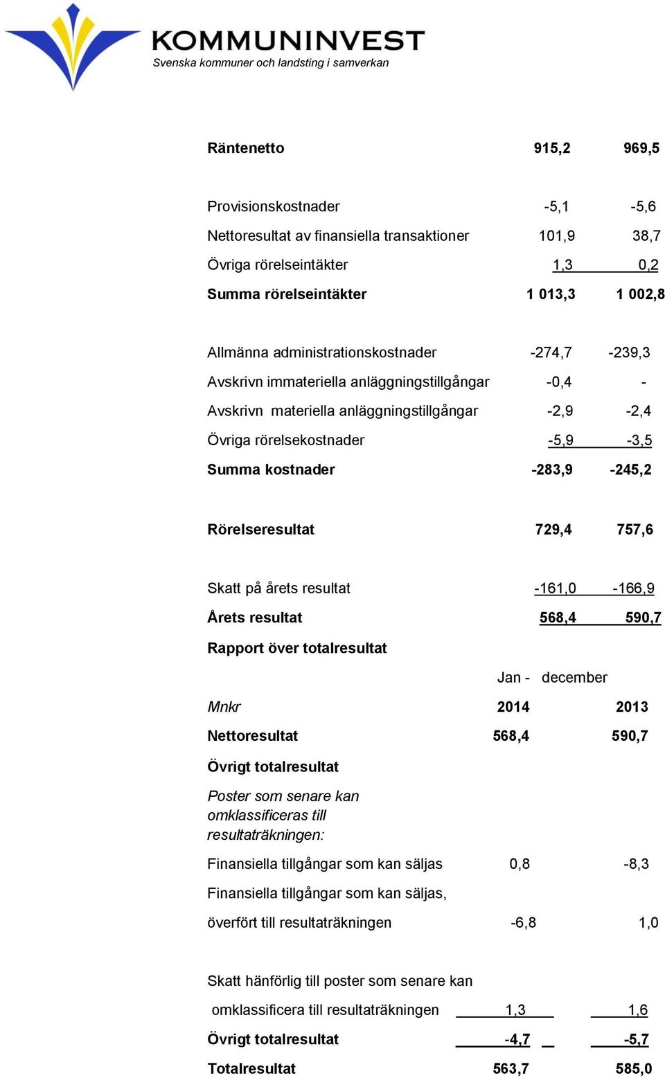 -283,9-245,2 Rörelseresultat 729,4 757,6 Skatt på årets resultat -161,0-166,9 Årets resultat 568,4 590,7 Rapport över totalresultat Jan - december Mnkr 2014 2013 Nettoresultat 568,4 590,7 Övrigt