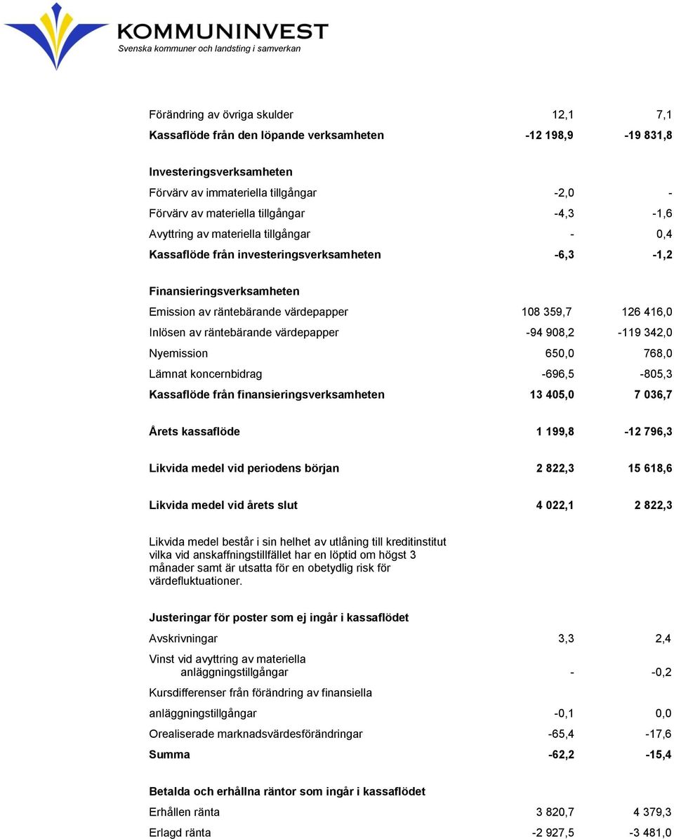 räntebärande värdepapper -94 908,2-119 342,0 Nyemission 650,0 768,0 Lämnat koncernbidrag -696,5-805,3 Kassaflöde från finansieringsverksamheten 13 405,0 7 036,7 Årets kassaflöde 1 199,8-12 796,3