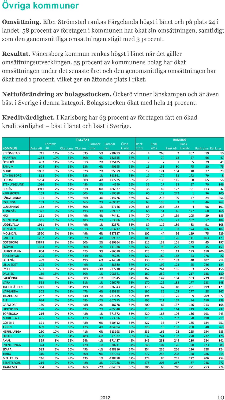 Vänersborg kommun rankas högst i länet när det gäller omsättningsutvecklingen.