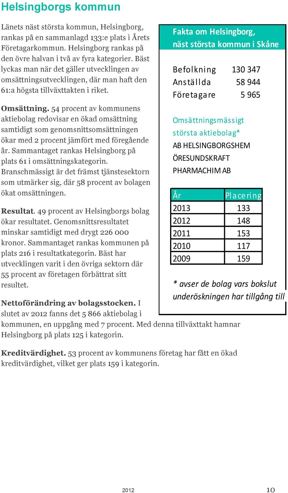 54 procent av kommunens aktiebolag redovisar en ökad omsättning samtidigt som genomsnittsomsättningen ökar med 2 procent jämfört med föregående år.