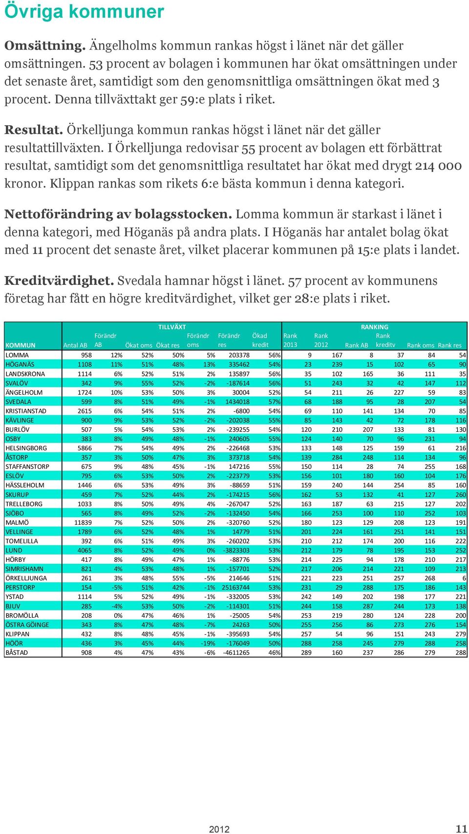 Örkelljunga kommun rankas högst i länet när det gäller resultattillväxten.