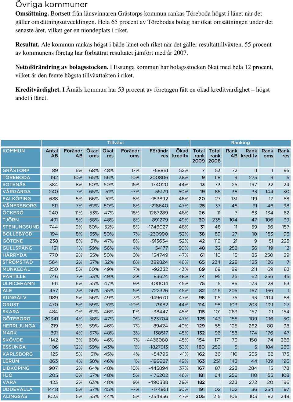 Ale kommun rankas högst i både länet och riket när det gäller resultattillväxten. 55 procent av kommunens företag har förbättrat resultatet jämfört med år 2007. Nettoförändring av bolagsstocken.
