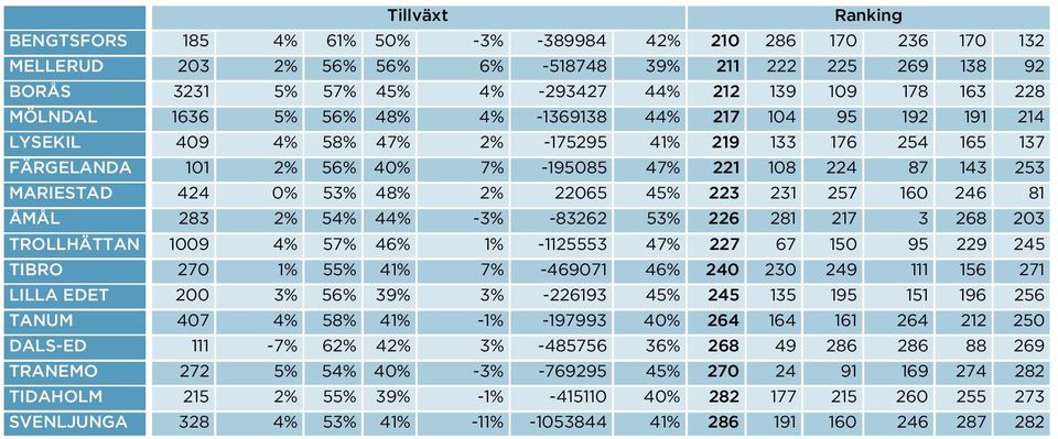 ÅMÅL 283 2% 5 4-3% -83262 53% 226 281 217 3 268 203 TROLLHÄTTAN 1009 5 1% -1125553 227 67 150 95 229 245 TIBRO 270 1% 5 41% -469071 240 230 249 111 156 271 LILLA EDET 200 3% 5 39% 3% -226193 4 245