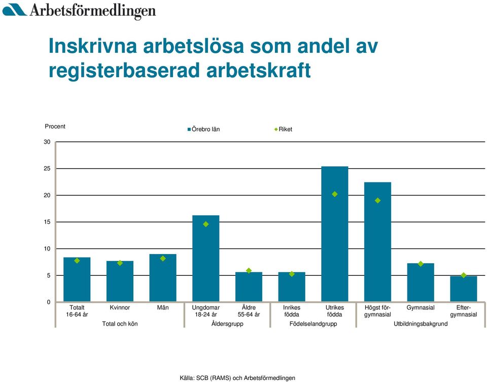 Inrikes födda Utrikes födda Gymnasial Total och kön Åldersgrupp Födelselandgrupp