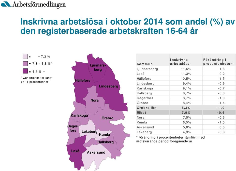 Ljusnarsberg 11,6% 1,6 Laxå 11,3% 0,2 Hällefors 10,5% -1,5 Lindesberg 9,4% -0,9 Karlskoga 9,1% -0,7 Hallsberg 8,7% -0,8 Degerfors 8,7% -1,0 Örebro 8,4% -1,4 Örebro
