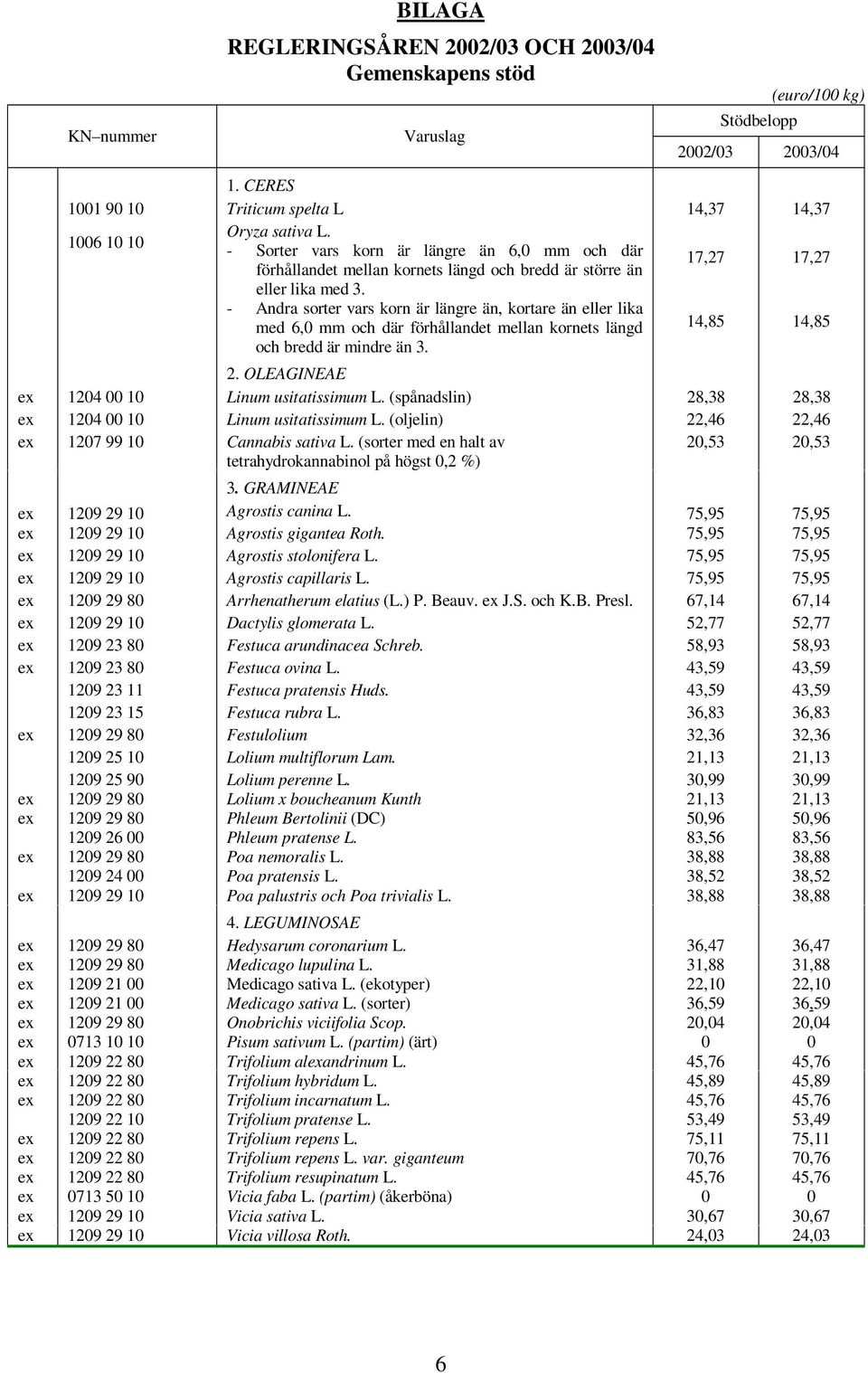 - Andra sorter vars korn är längre än, kortare än eller lika med 6,0 mm och där förhållandet mellan kornets längd och bredd är mindre än 3. 17,27 14,85 17,27 14,85 2.