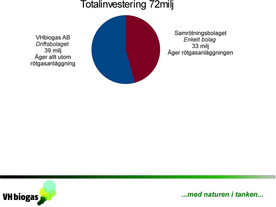 utom rötgasanläggning