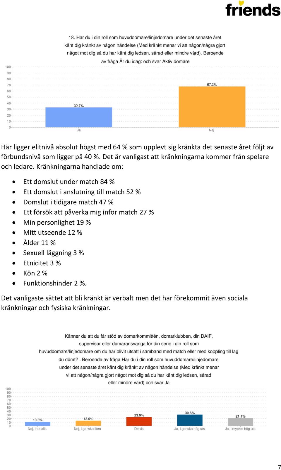 Kränkningarna handlade om: Ett domslut under match 84 % Ett domslut i anslutning till match 52 % Domslut i tidigare match 47 % Ett försök att påverka